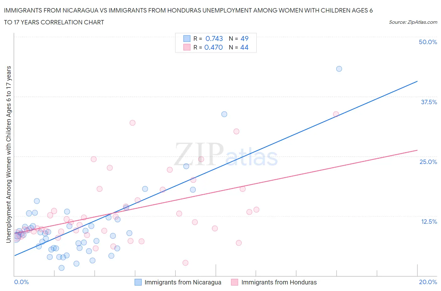 Immigrants from Nicaragua vs Immigrants from Honduras Unemployment Among Women with Children Ages 6 to 17 years