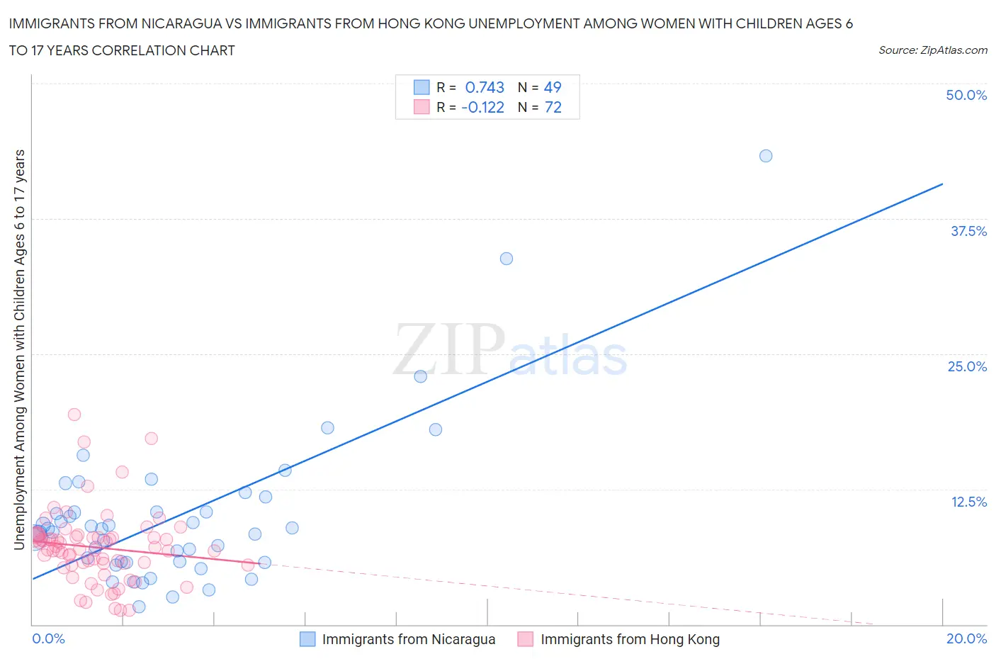 Immigrants from Nicaragua vs Immigrants from Hong Kong Unemployment Among Women with Children Ages 6 to 17 years