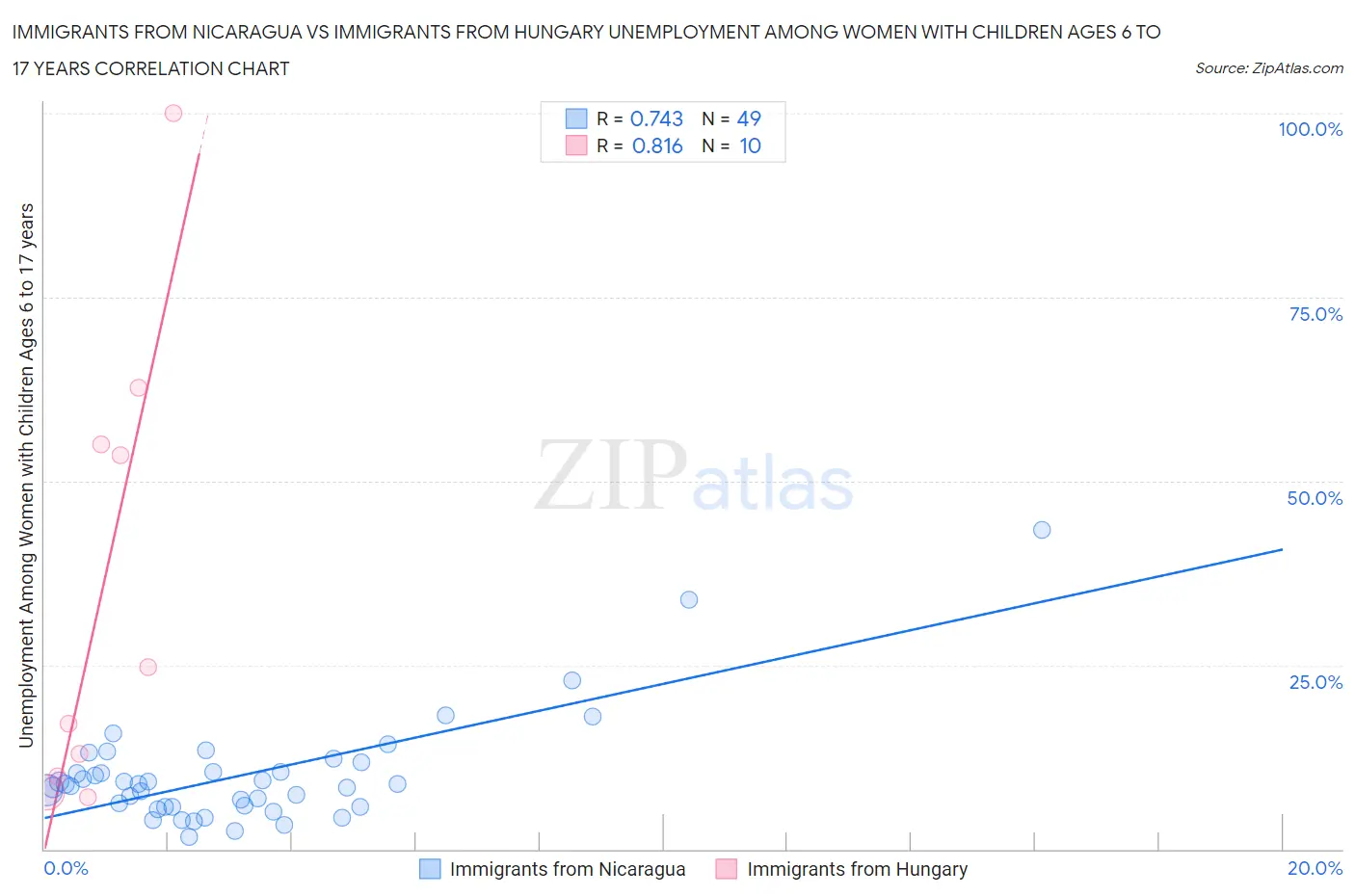 Immigrants from Nicaragua vs Immigrants from Hungary Unemployment Among Women with Children Ages 6 to 17 years