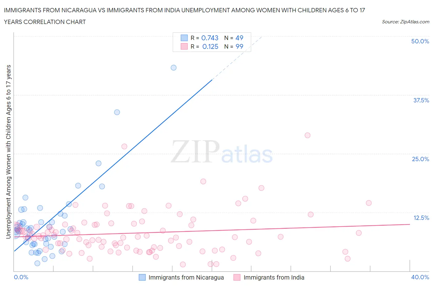 Immigrants from Nicaragua vs Immigrants from India Unemployment Among Women with Children Ages 6 to 17 years