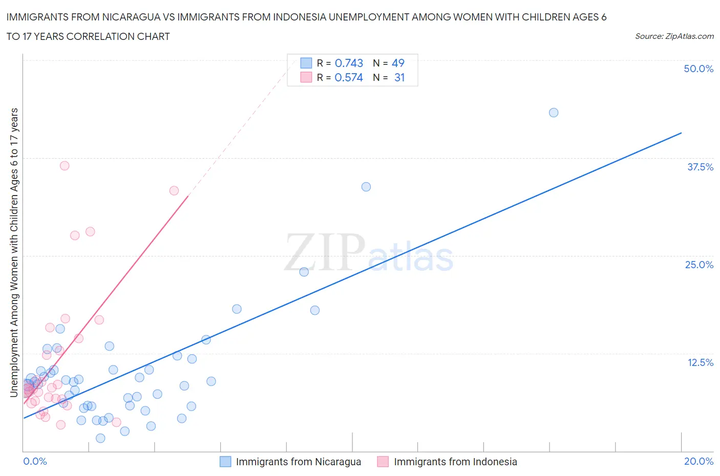 Immigrants from Nicaragua vs Immigrants from Indonesia Unemployment Among Women with Children Ages 6 to 17 years