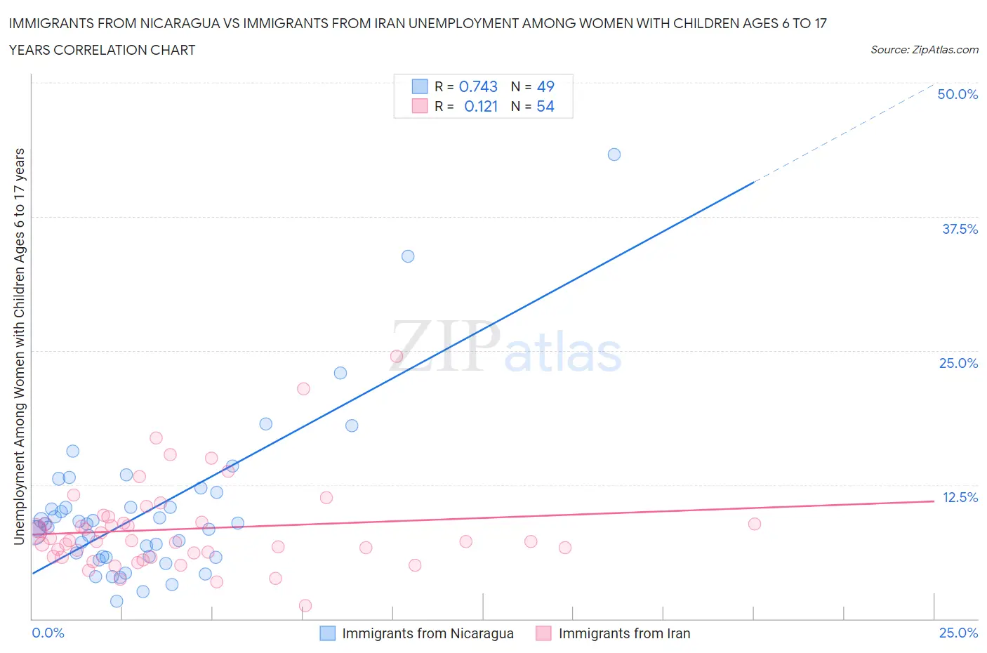 Immigrants from Nicaragua vs Immigrants from Iran Unemployment Among Women with Children Ages 6 to 17 years