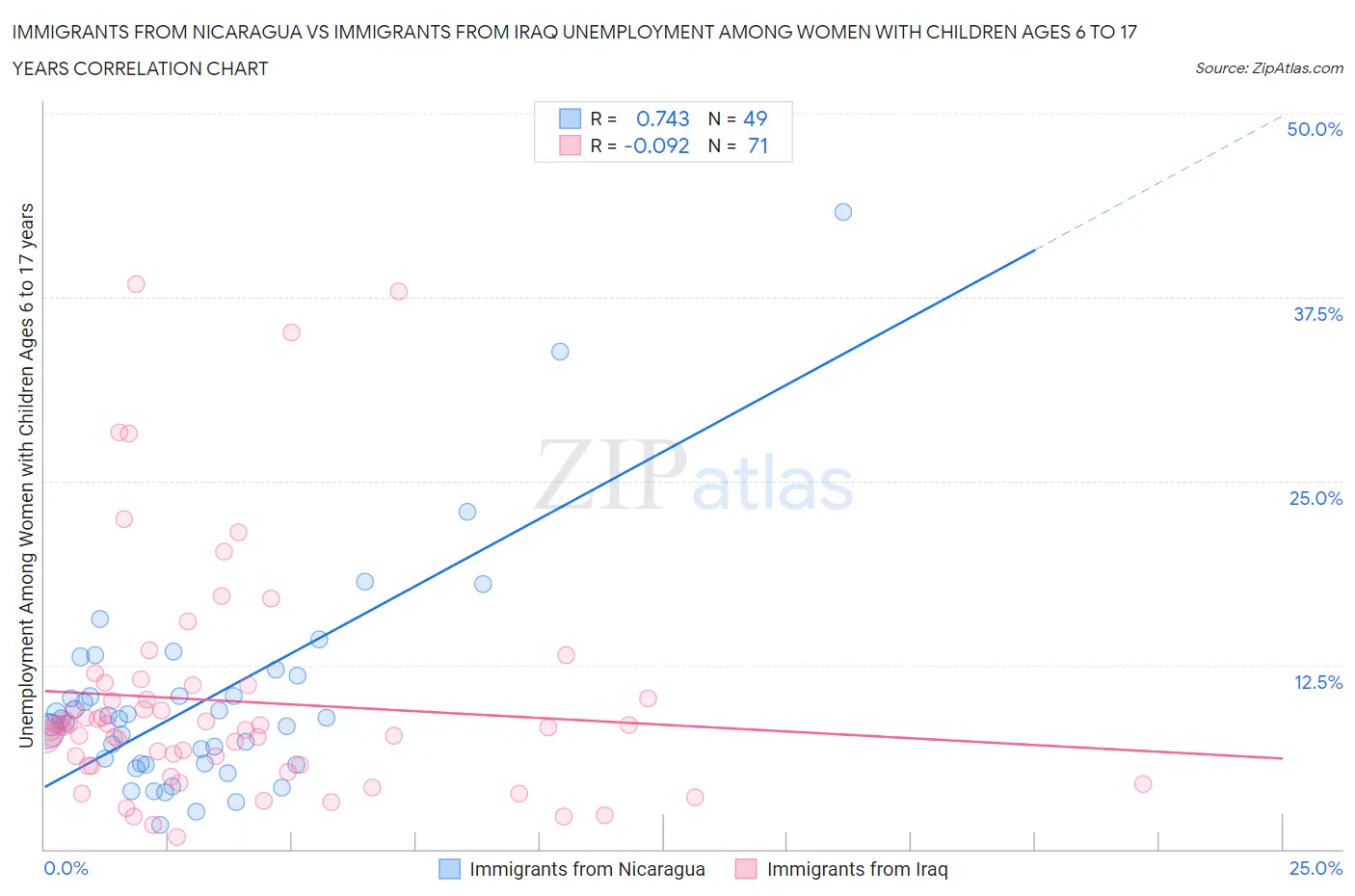 Immigrants from Nicaragua vs Immigrants from Iraq Unemployment Among Women with Children Ages 6 to 17 years