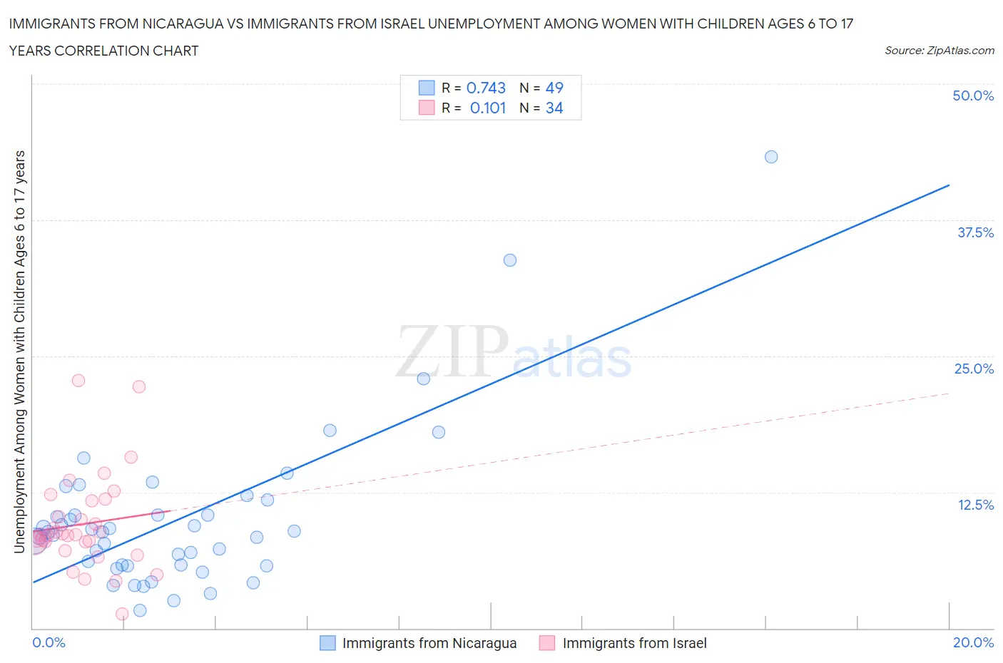 Immigrants from Nicaragua vs Immigrants from Israel Unemployment Among Women with Children Ages 6 to 17 years