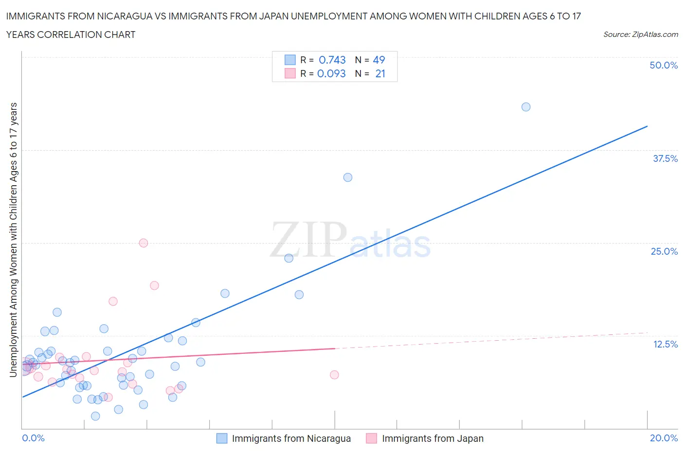 Immigrants from Nicaragua vs Immigrants from Japan Unemployment Among Women with Children Ages 6 to 17 years