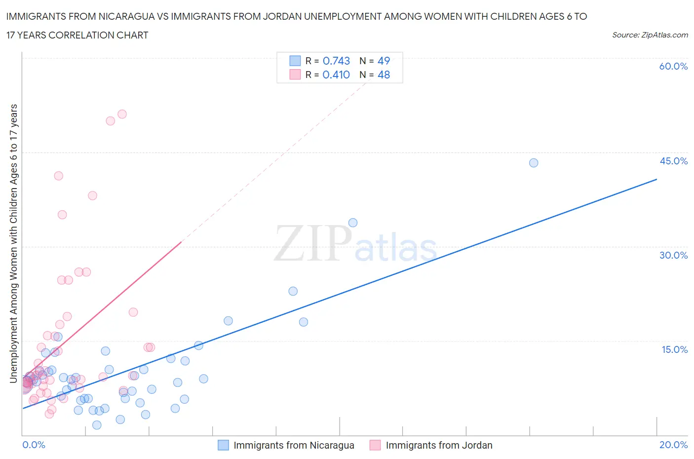 Immigrants from Nicaragua vs Immigrants from Jordan Unemployment Among Women with Children Ages 6 to 17 years
