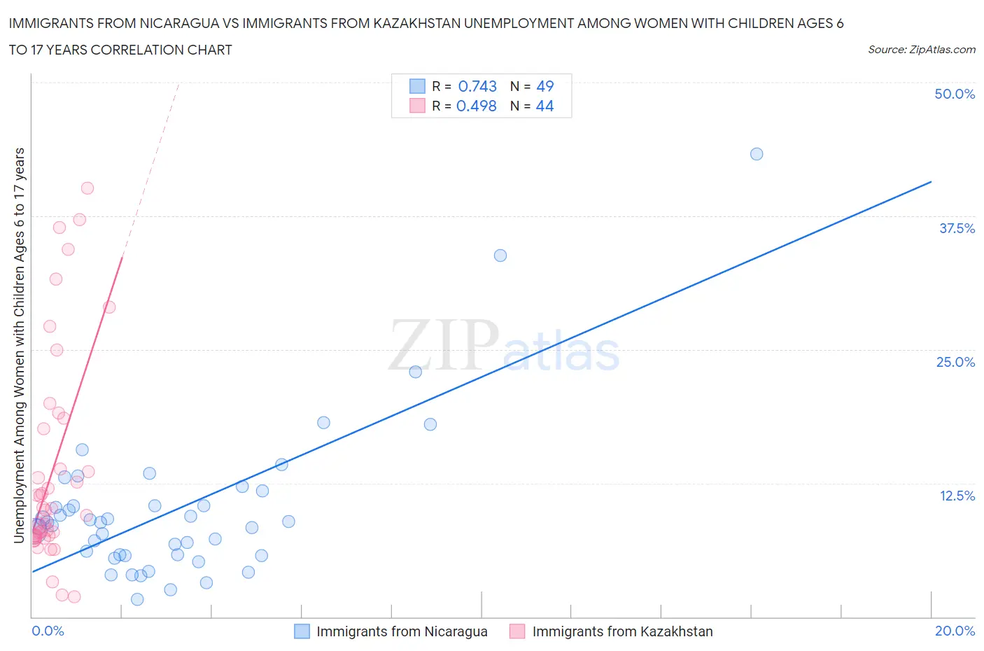 Immigrants from Nicaragua vs Immigrants from Kazakhstan Unemployment Among Women with Children Ages 6 to 17 years