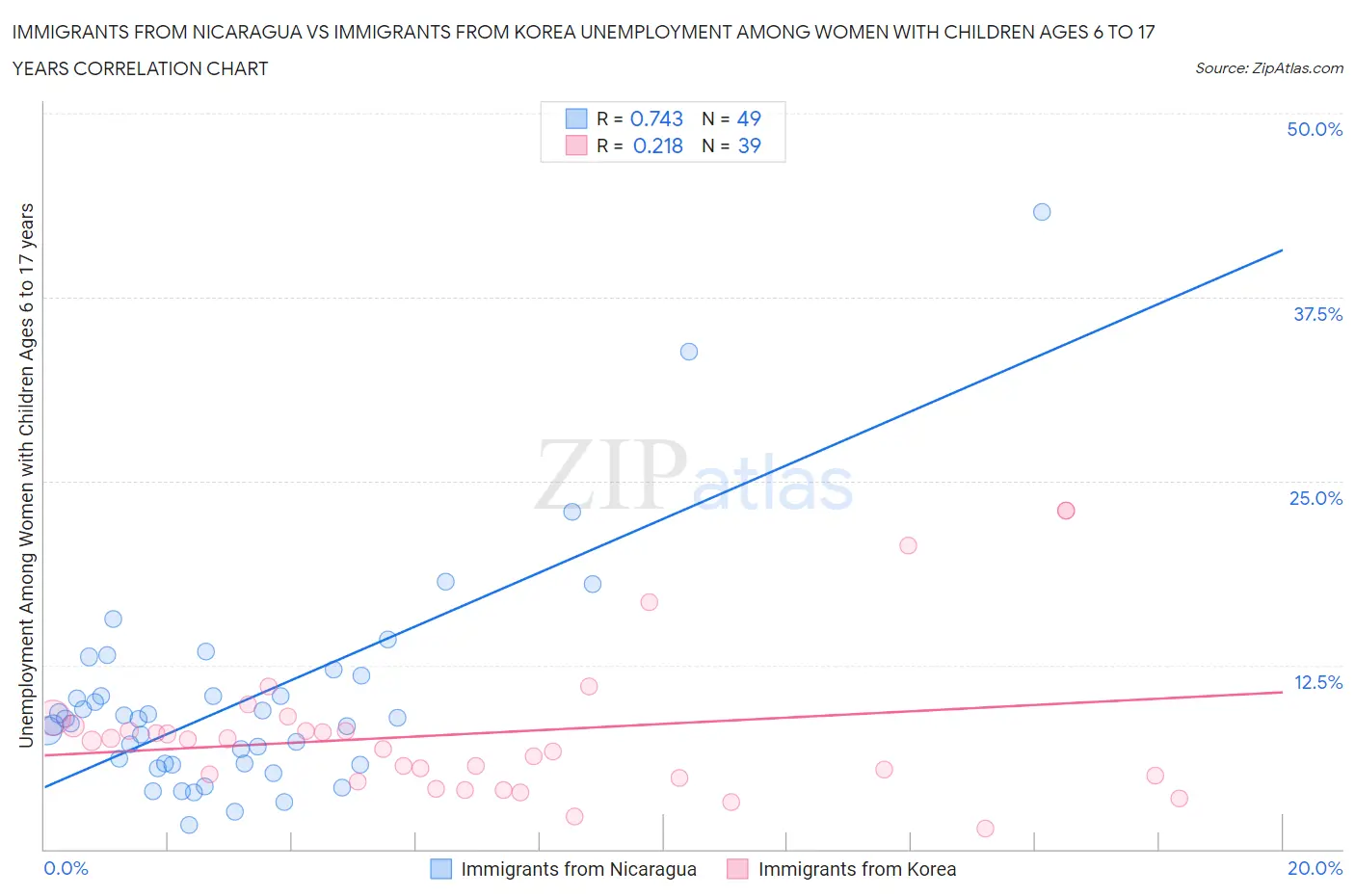 Immigrants from Nicaragua vs Immigrants from Korea Unemployment Among Women with Children Ages 6 to 17 years