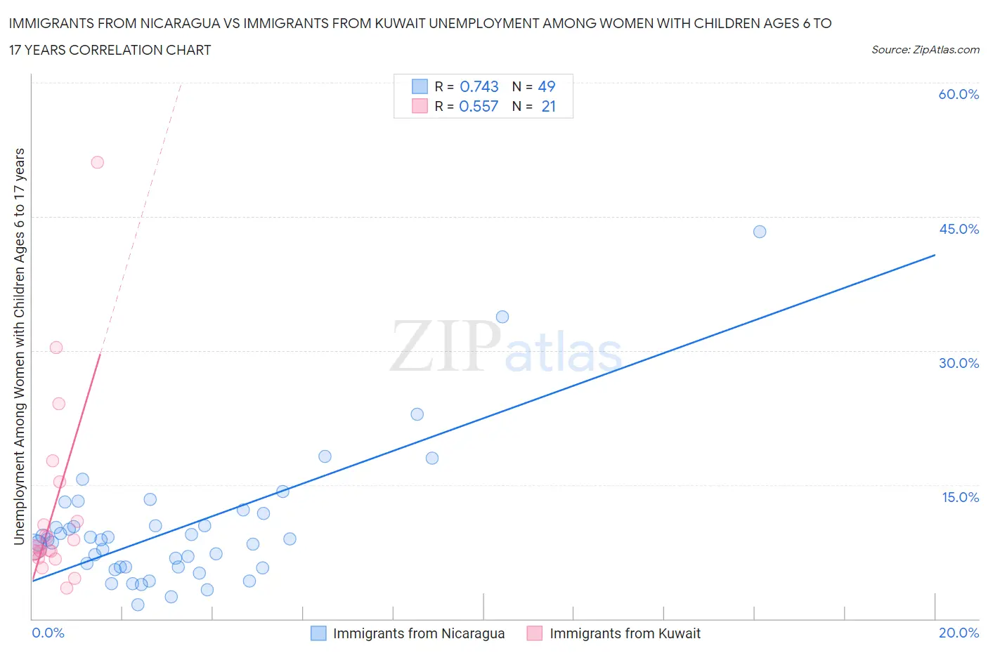 Immigrants from Nicaragua vs Immigrants from Kuwait Unemployment Among Women with Children Ages 6 to 17 years