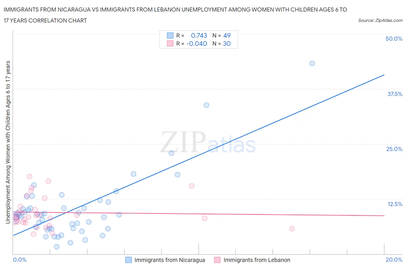 Immigrants from Nicaragua vs Immigrants from Lebanon Unemployment Among Women with Children Ages 6 to 17 years