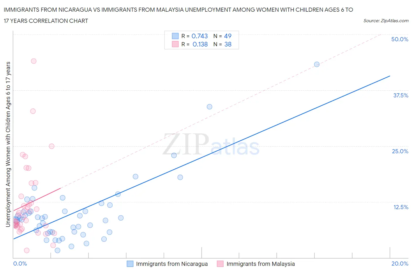 Immigrants from Nicaragua vs Immigrants from Malaysia Unemployment Among Women with Children Ages 6 to 17 years