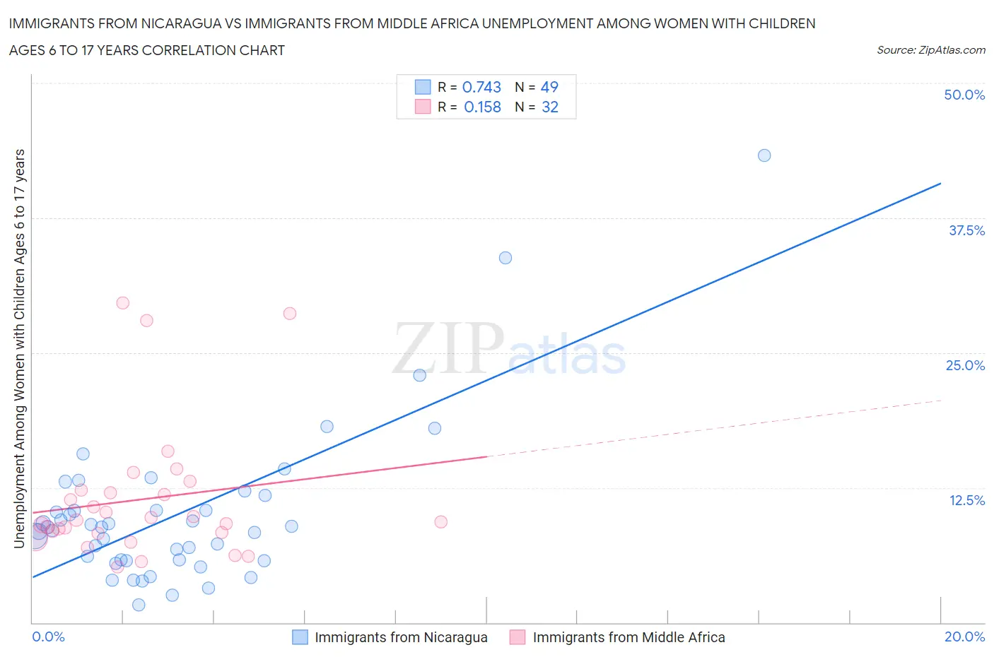 Immigrants from Nicaragua vs Immigrants from Middle Africa Unemployment Among Women with Children Ages 6 to 17 years