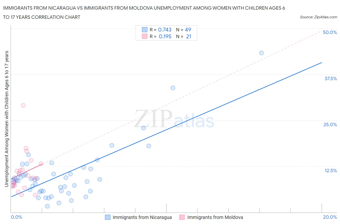 Immigrants from Nicaragua vs Immigrants from Moldova Unemployment Among Women with Children Ages 6 to 17 years