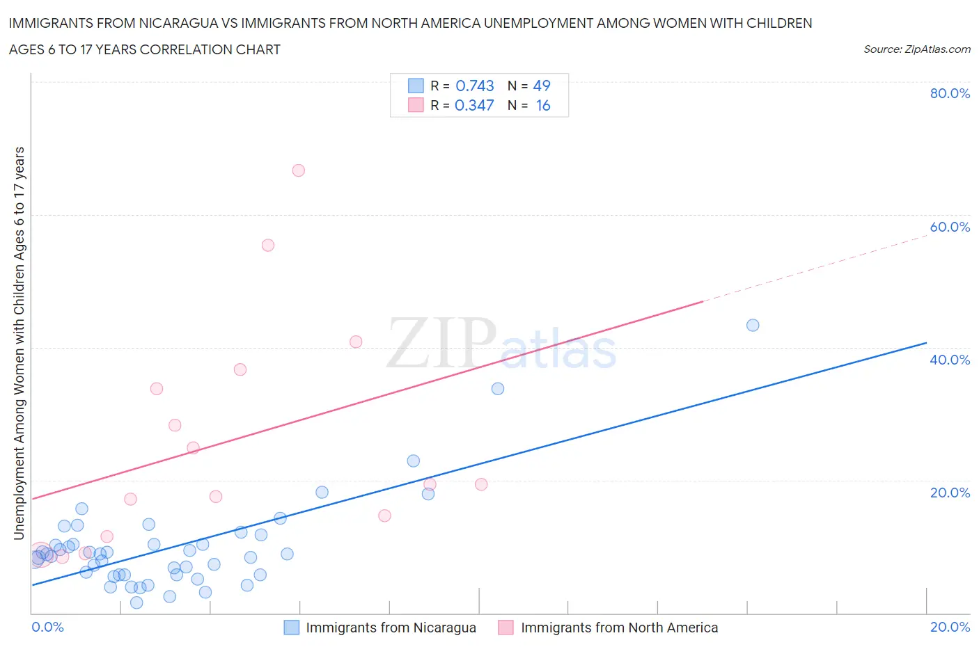 Immigrants from Nicaragua vs Immigrants from North America Unemployment Among Women with Children Ages 6 to 17 years