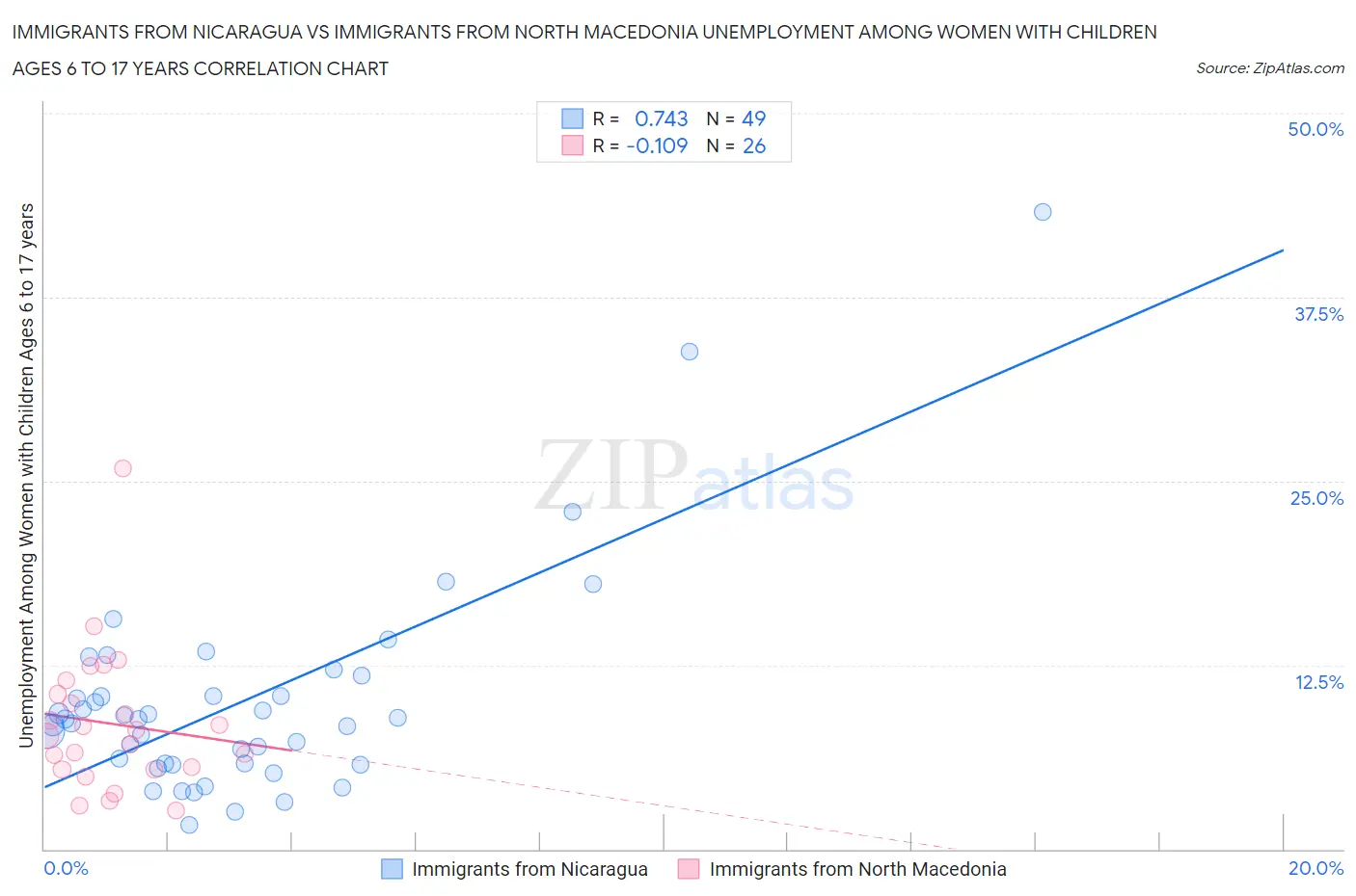 Immigrants from Nicaragua vs Immigrants from North Macedonia Unemployment Among Women with Children Ages 6 to 17 years