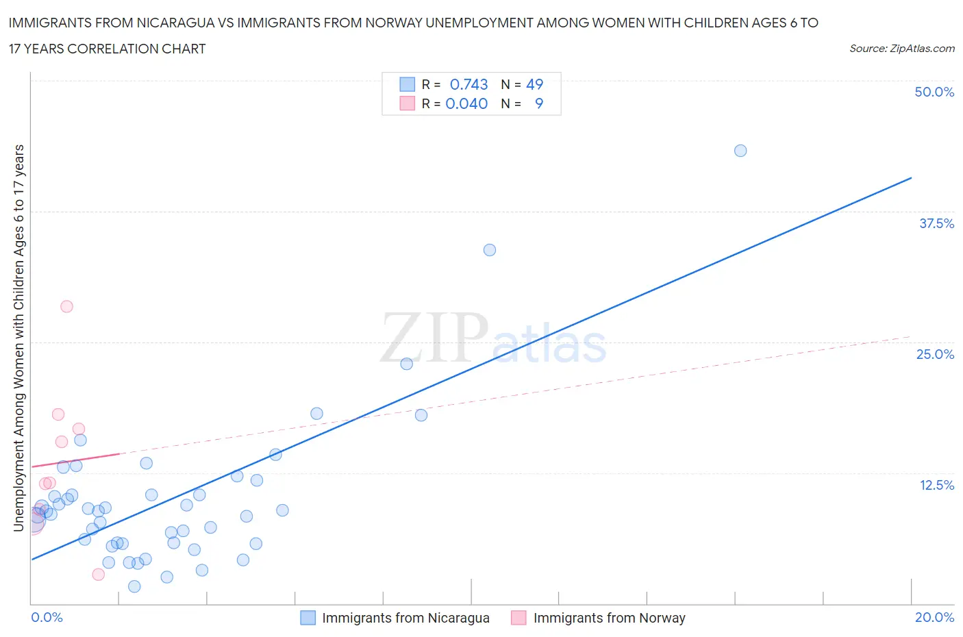 Immigrants from Nicaragua vs Immigrants from Norway Unemployment Among Women with Children Ages 6 to 17 years