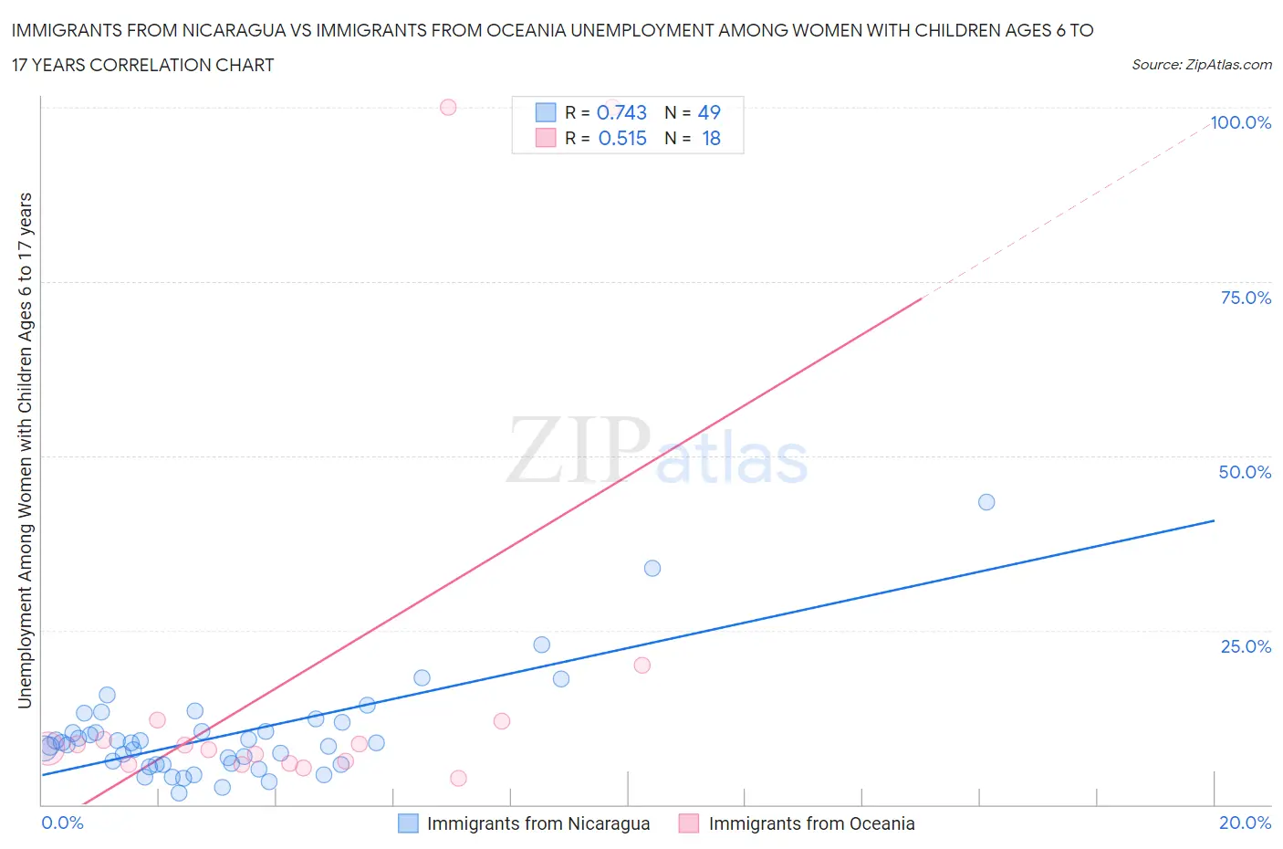 Immigrants from Nicaragua vs Immigrants from Oceania Unemployment Among Women with Children Ages 6 to 17 years
