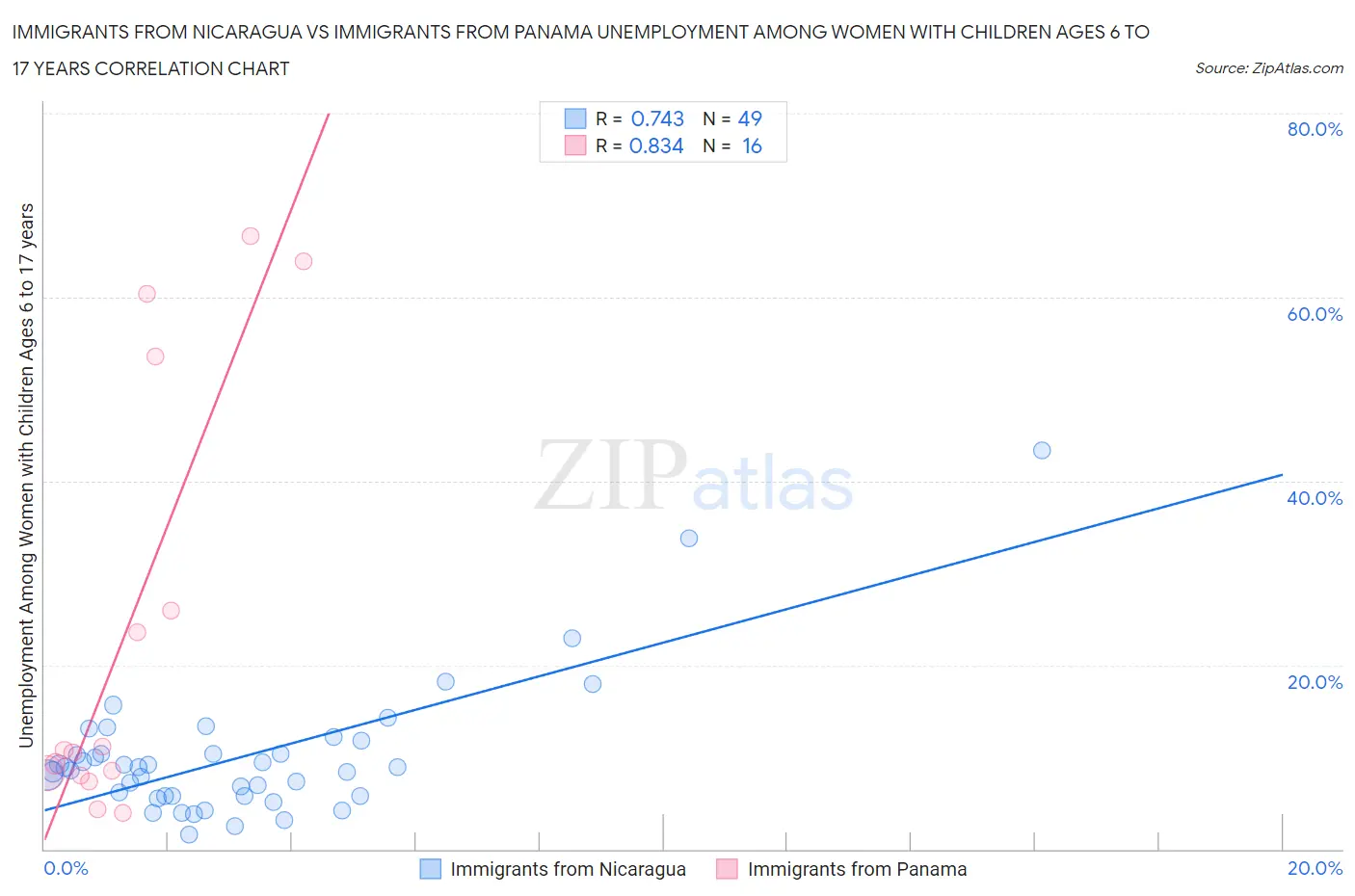 Immigrants from Nicaragua vs Immigrants from Panama Unemployment Among Women with Children Ages 6 to 17 years