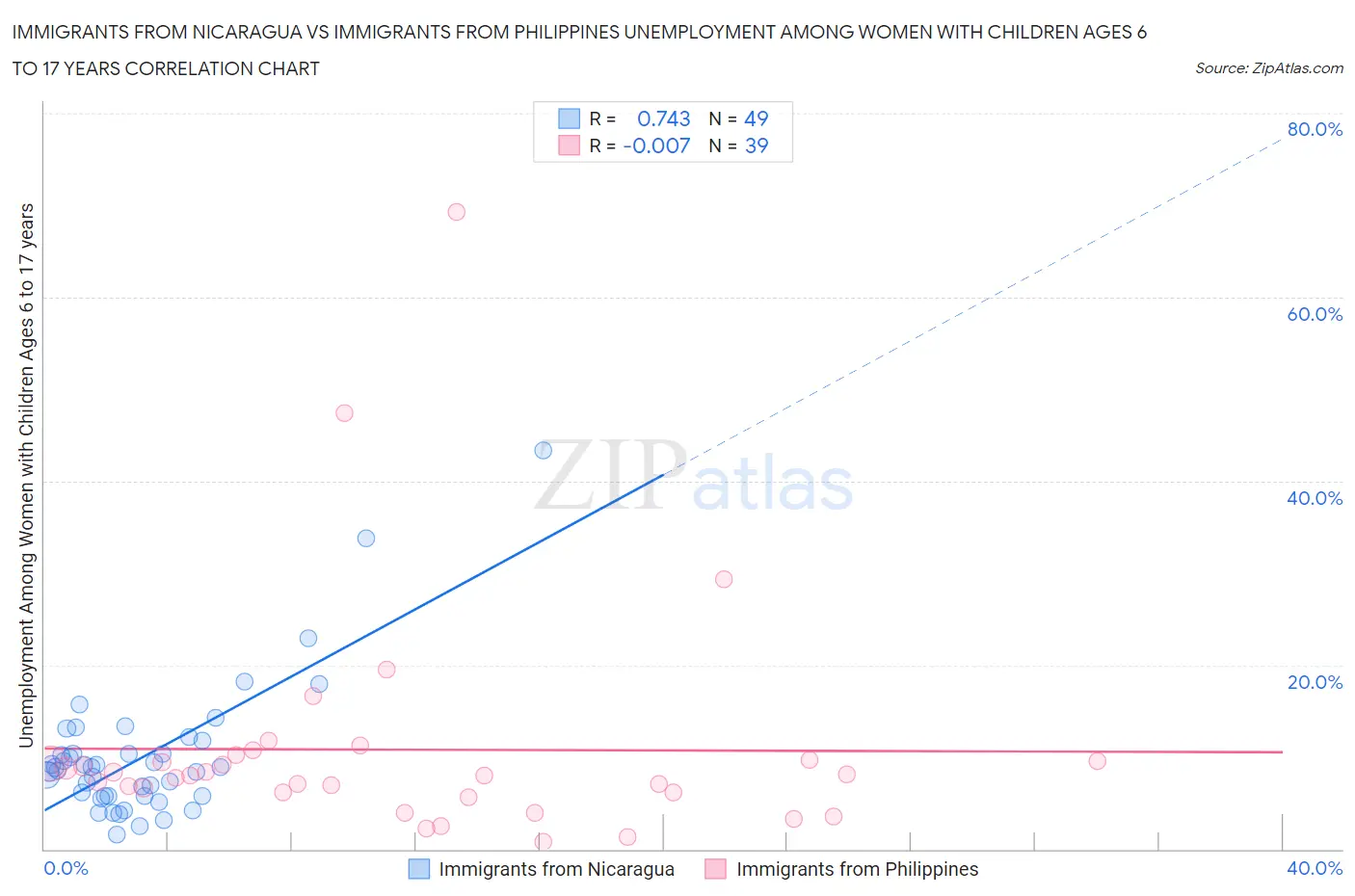 Immigrants from Nicaragua vs Immigrants from Philippines Unemployment Among Women with Children Ages 6 to 17 years