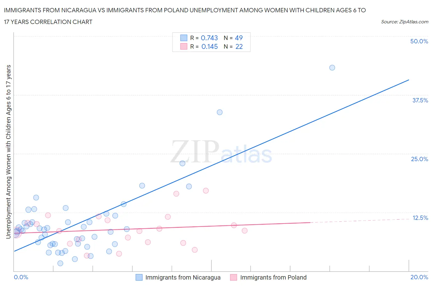 Immigrants from Nicaragua vs Immigrants from Poland Unemployment Among Women with Children Ages 6 to 17 years