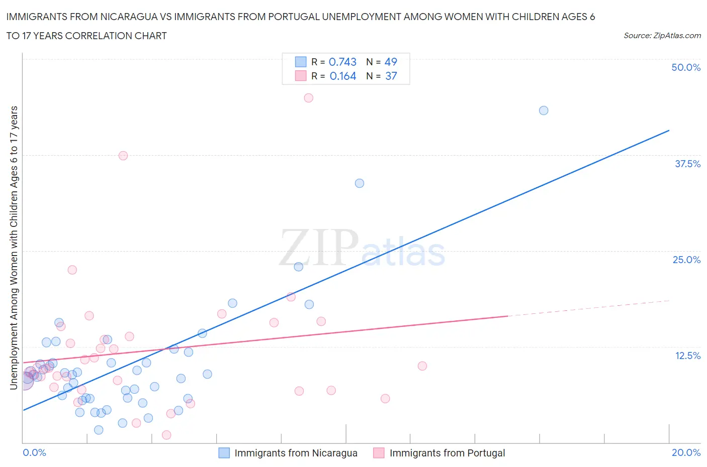Immigrants from Nicaragua vs Immigrants from Portugal Unemployment Among Women with Children Ages 6 to 17 years