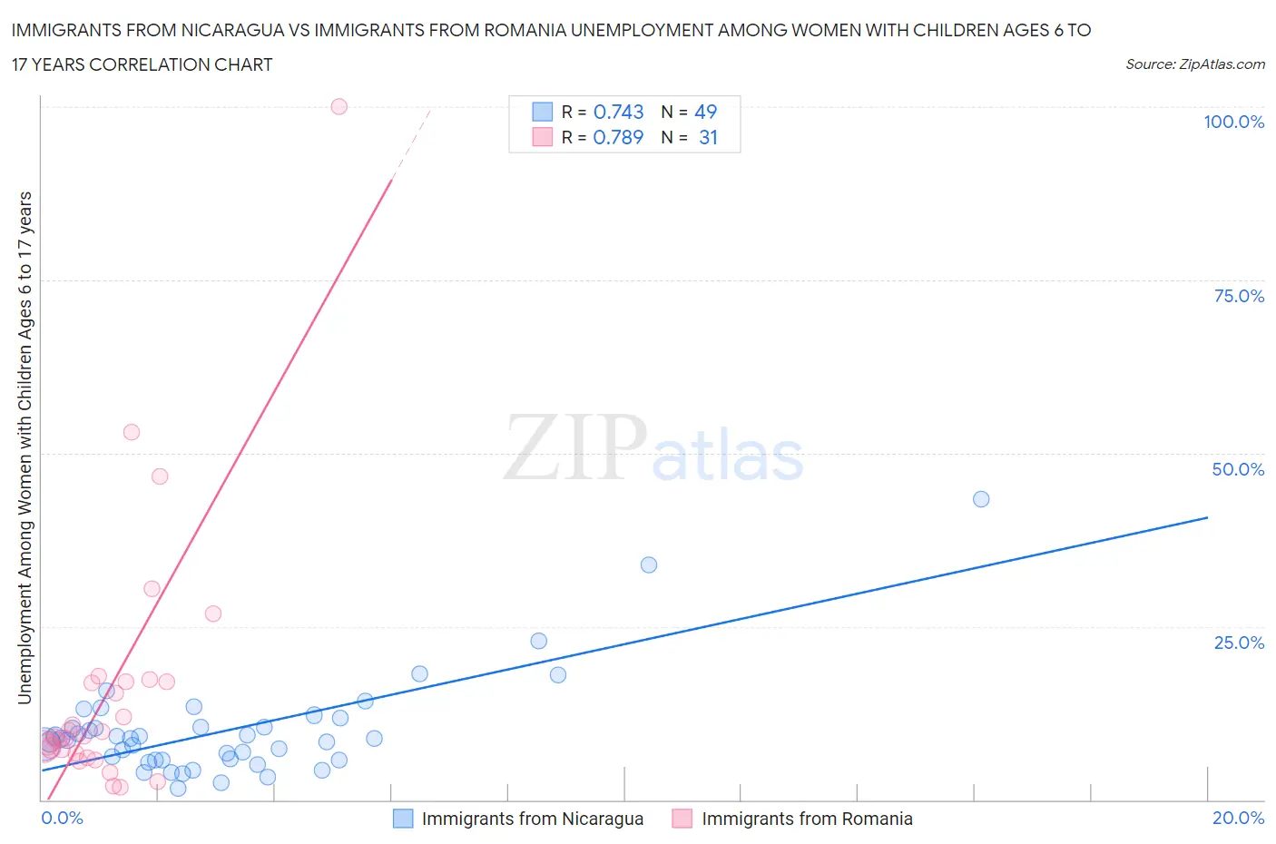 Immigrants from Nicaragua vs Immigrants from Romania Unemployment Among Women with Children Ages 6 to 17 years