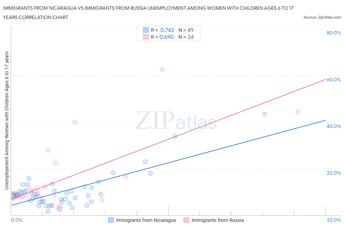 Immigrants from Nicaragua vs Immigrants from Russia Unemployment Among Women with Children Ages 6 to 17 years