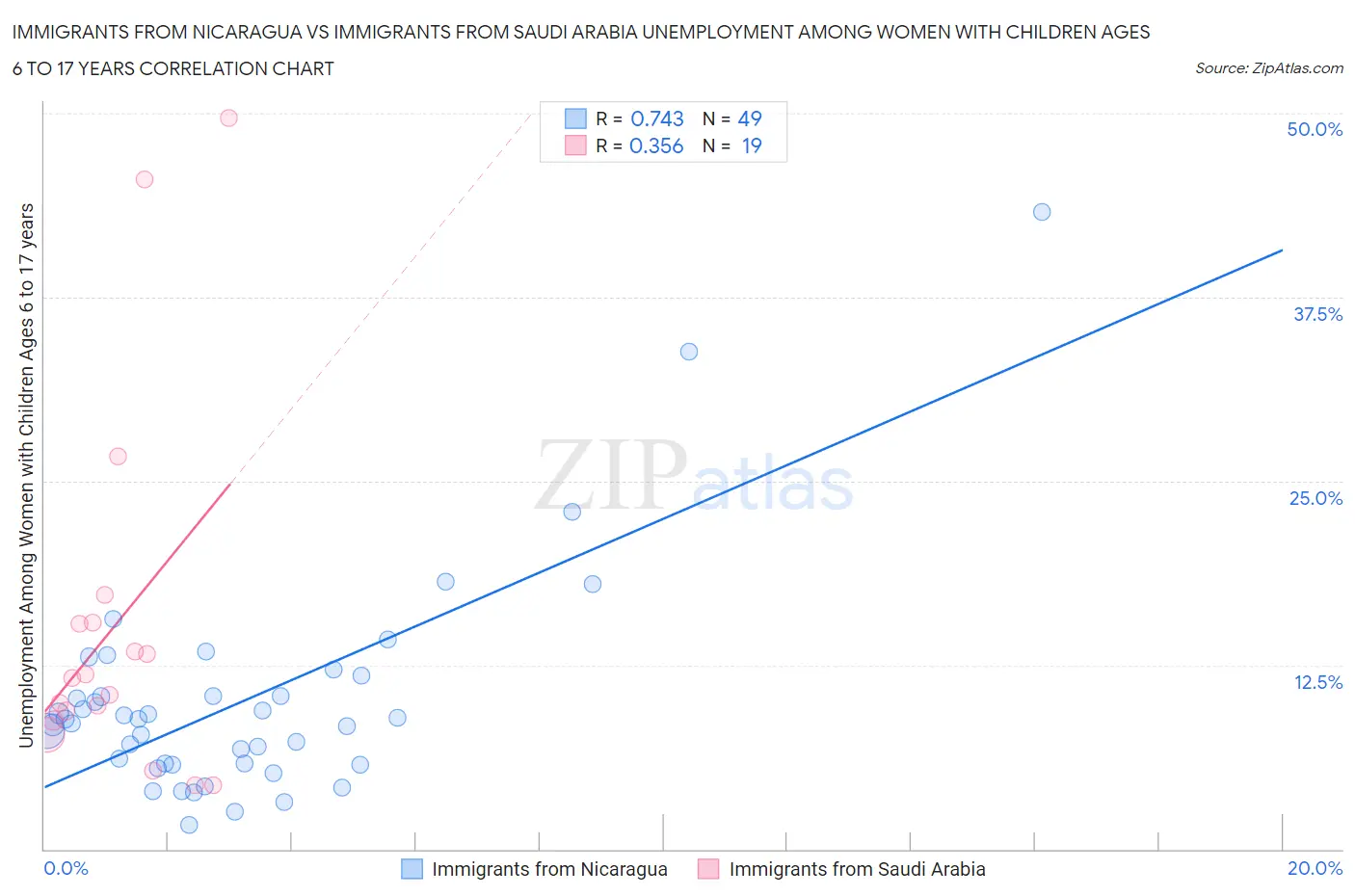 Immigrants from Nicaragua vs Immigrants from Saudi Arabia Unemployment Among Women with Children Ages 6 to 17 years