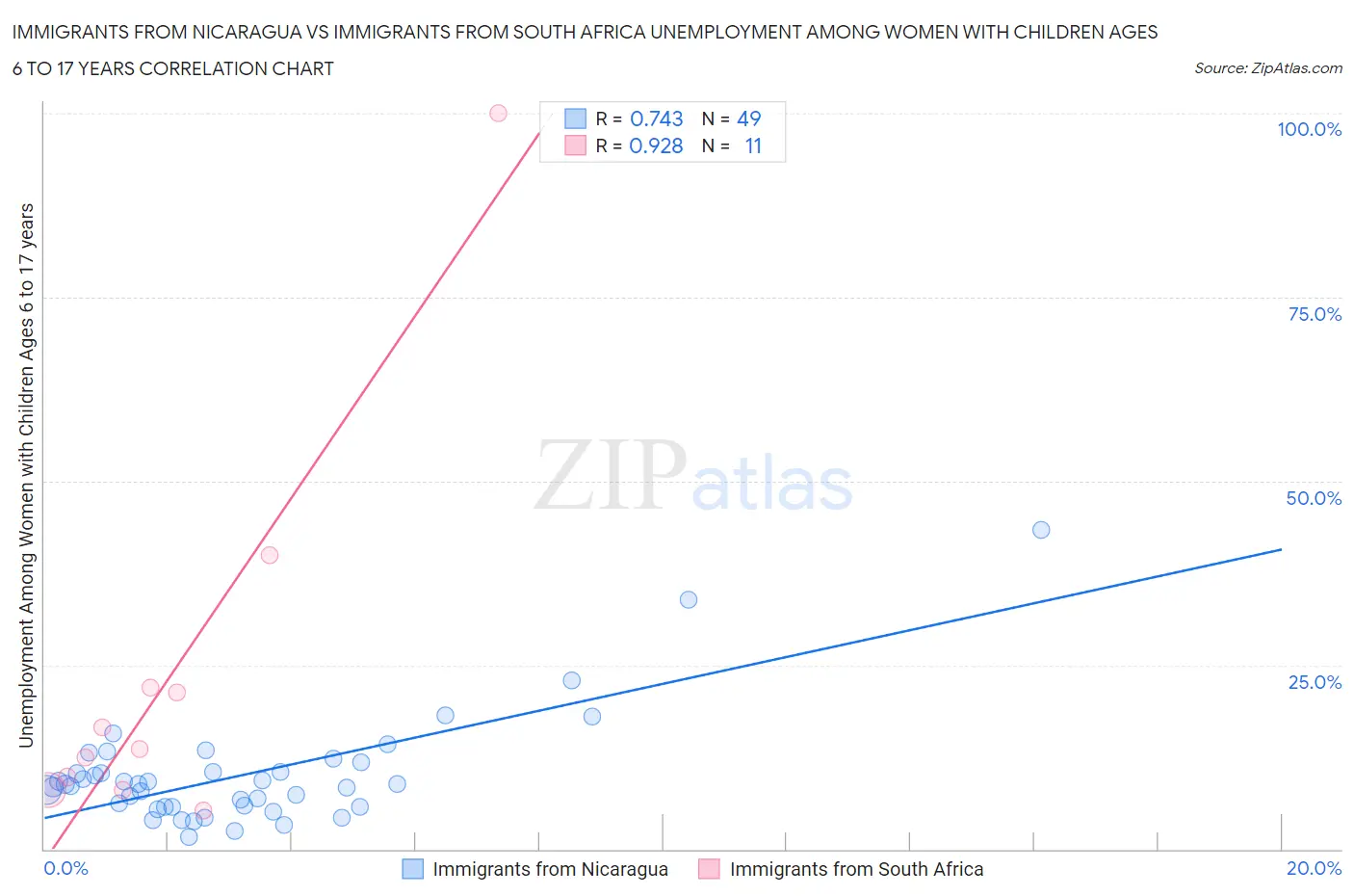 Immigrants from Nicaragua vs Immigrants from South Africa Unemployment Among Women with Children Ages 6 to 17 years