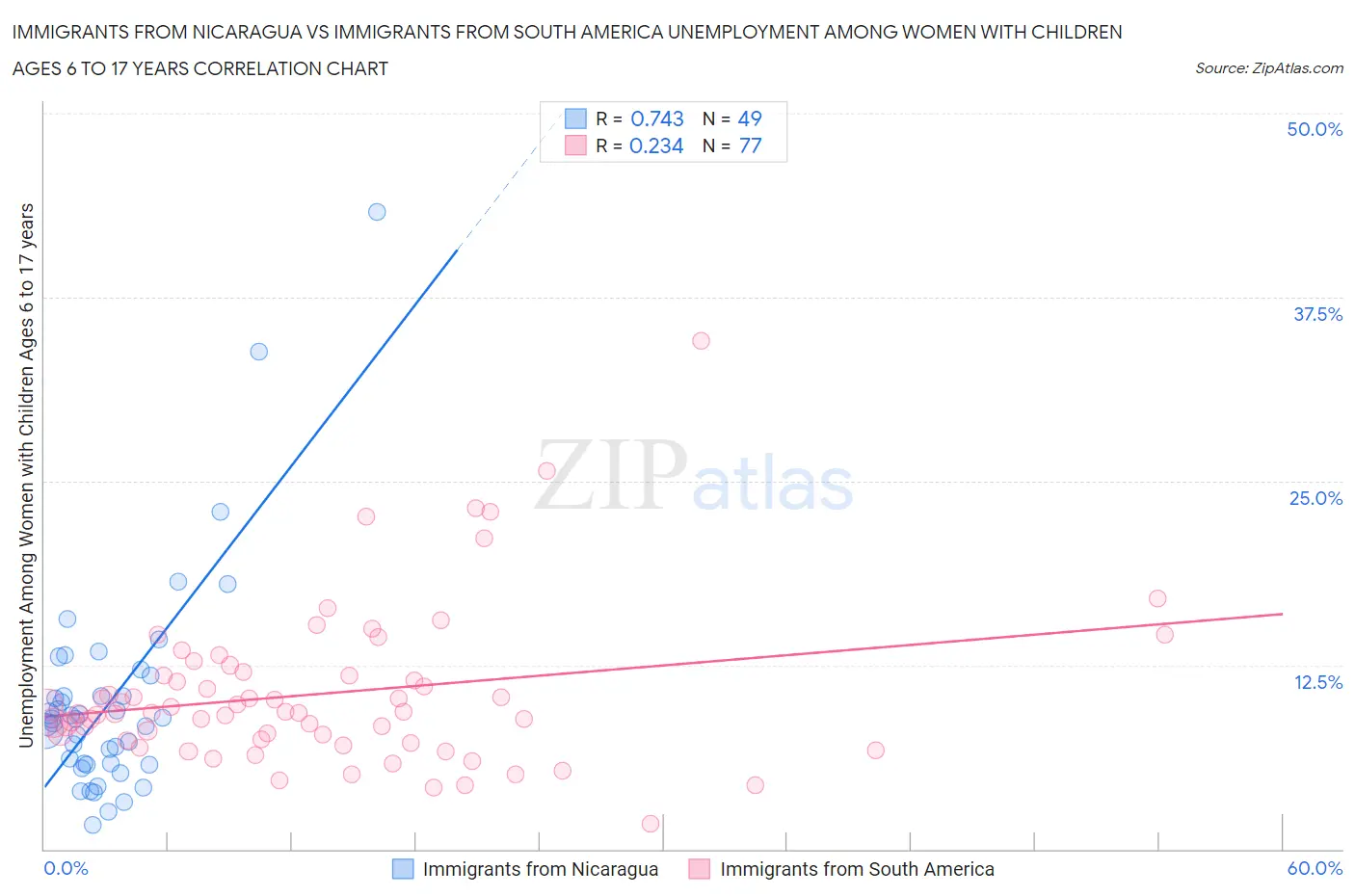 Immigrants from Nicaragua vs Immigrants from South America Unemployment Among Women with Children Ages 6 to 17 years
