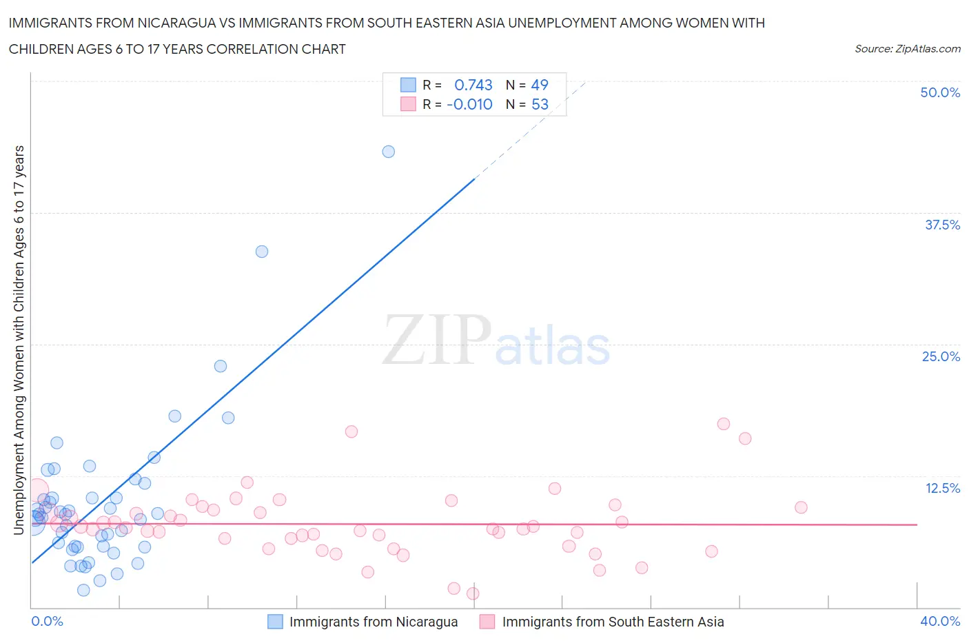 Immigrants from Nicaragua vs Immigrants from South Eastern Asia Unemployment Among Women with Children Ages 6 to 17 years