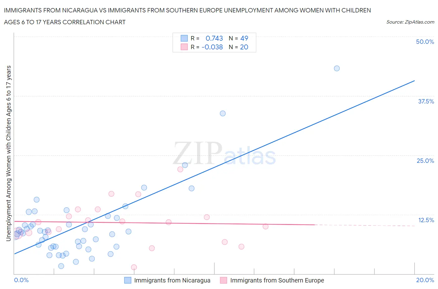 Immigrants from Nicaragua vs Immigrants from Southern Europe Unemployment Among Women with Children Ages 6 to 17 years