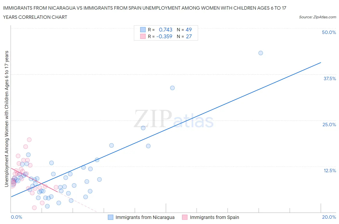 Immigrants from Nicaragua vs Immigrants from Spain Unemployment Among Women with Children Ages 6 to 17 years