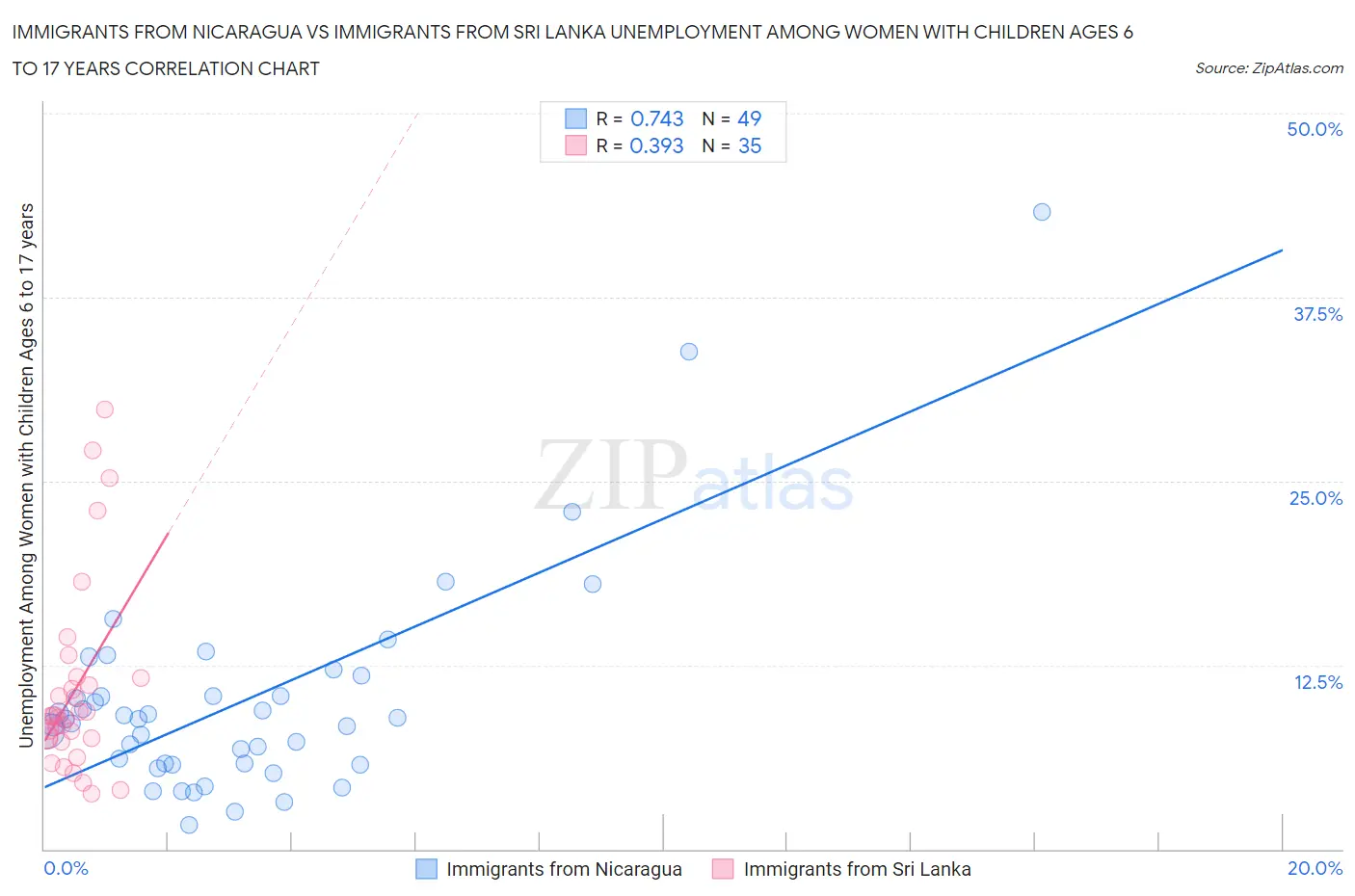 Immigrants from Nicaragua vs Immigrants from Sri Lanka Unemployment Among Women with Children Ages 6 to 17 years