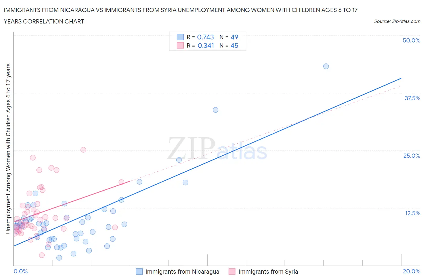 Immigrants from Nicaragua vs Immigrants from Syria Unemployment Among Women with Children Ages 6 to 17 years
