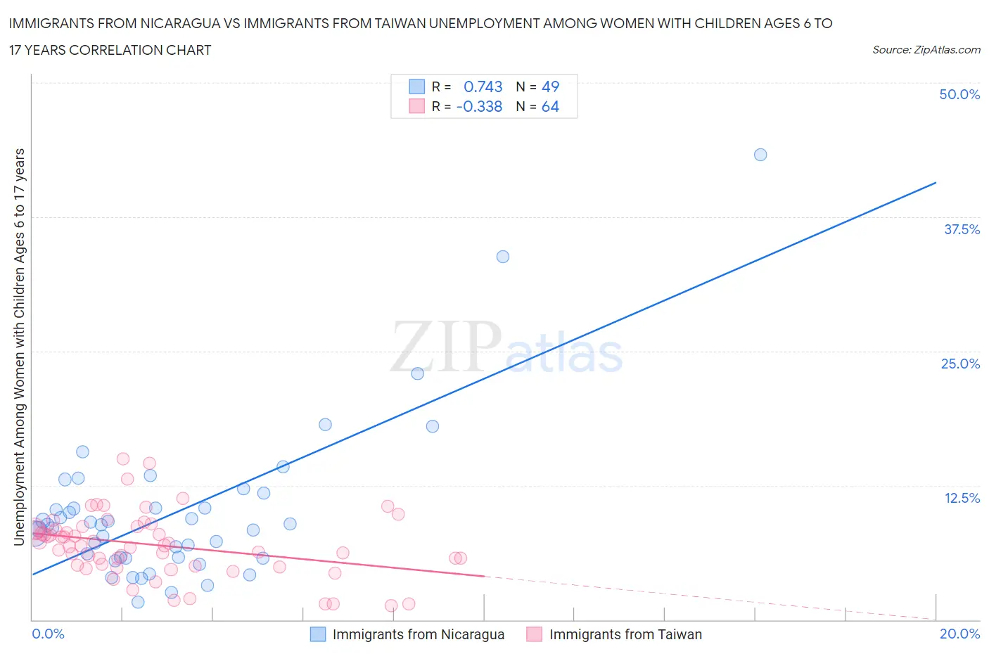 Immigrants from Nicaragua vs Immigrants from Taiwan Unemployment Among Women with Children Ages 6 to 17 years
