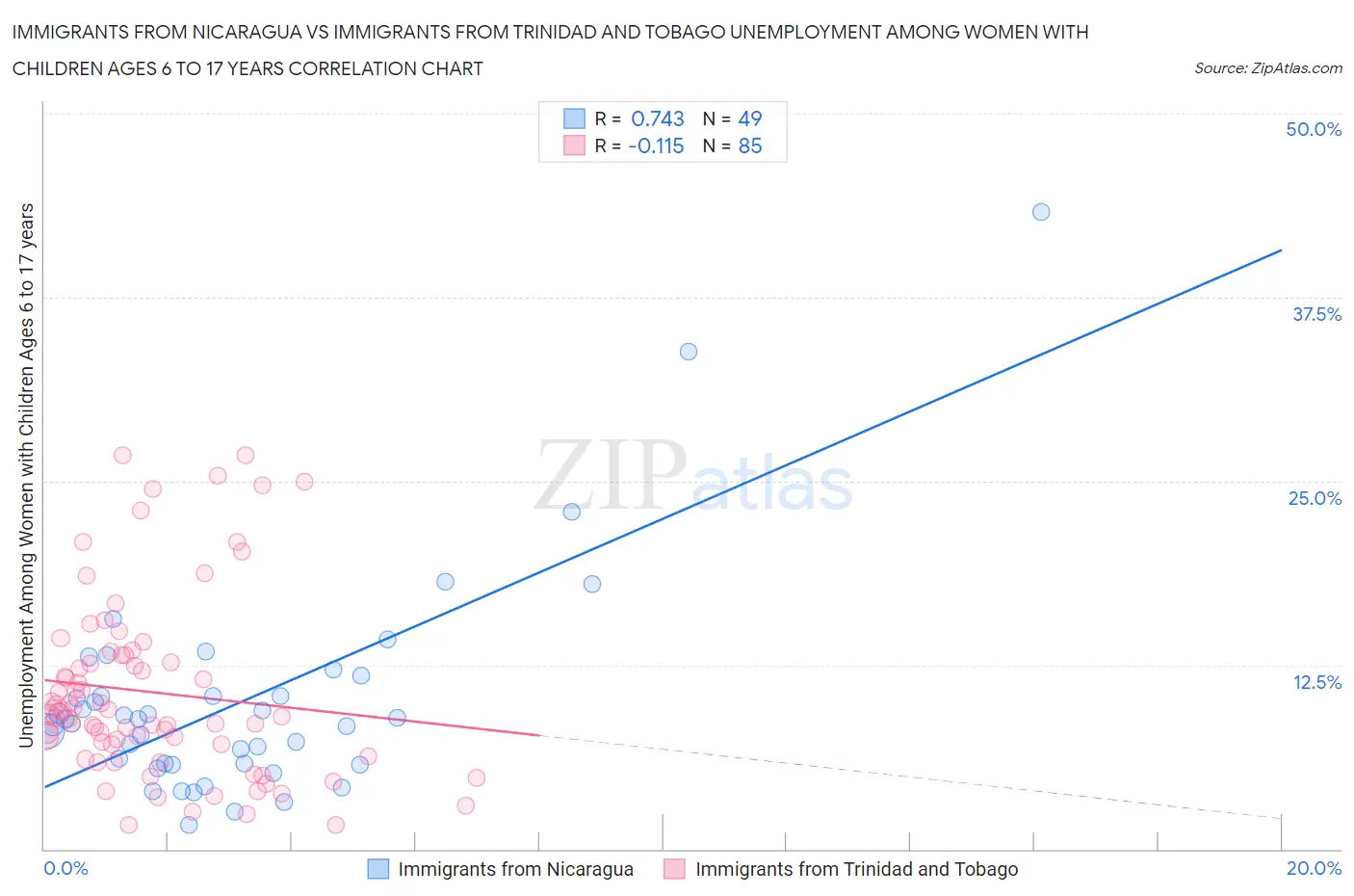 Immigrants from Nicaragua vs Immigrants from Trinidad and Tobago Unemployment Among Women with Children Ages 6 to 17 years