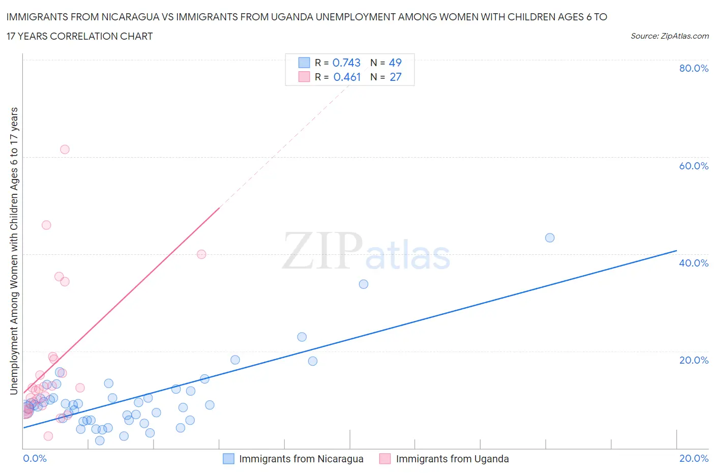 Immigrants from Nicaragua vs Immigrants from Uganda Unemployment Among Women with Children Ages 6 to 17 years