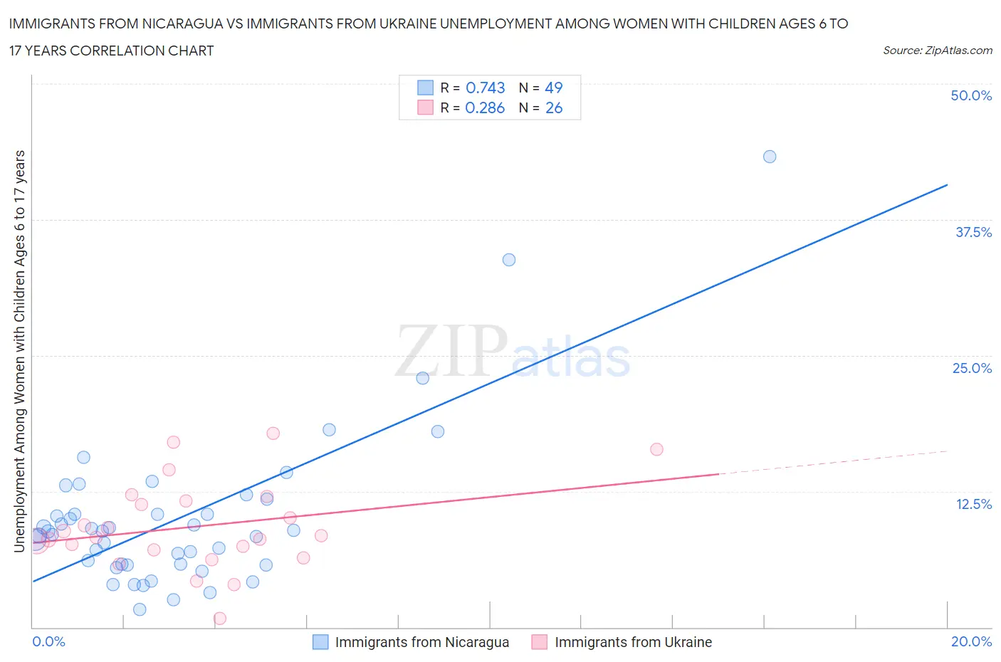 Immigrants from Nicaragua vs Immigrants from Ukraine Unemployment Among Women with Children Ages 6 to 17 years