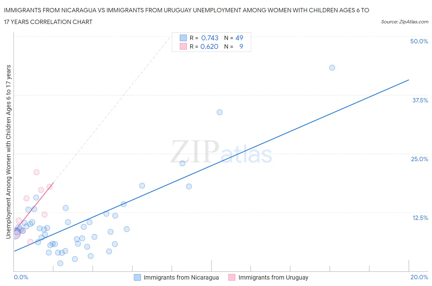 Immigrants from Nicaragua vs Immigrants from Uruguay Unemployment Among Women with Children Ages 6 to 17 years