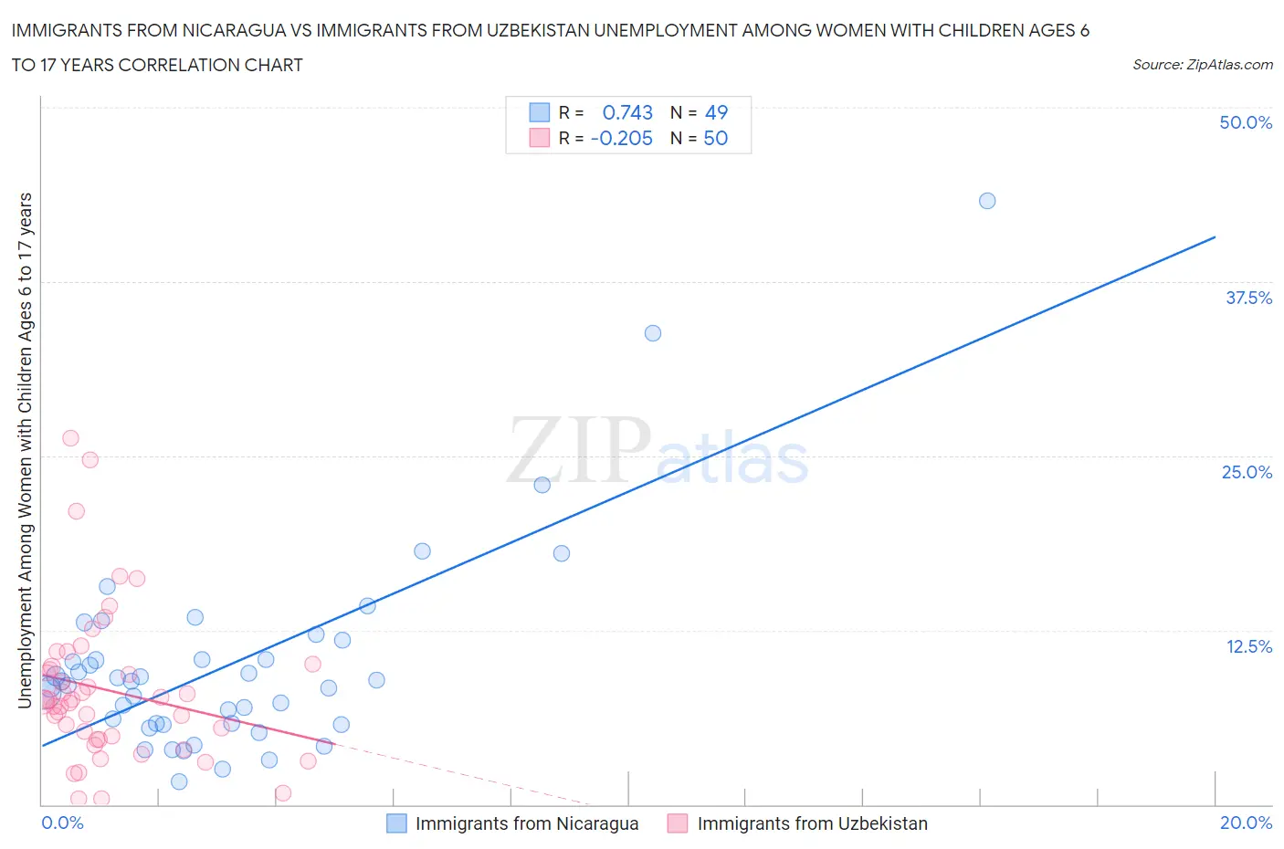 Immigrants from Nicaragua vs Immigrants from Uzbekistan Unemployment Among Women with Children Ages 6 to 17 years
