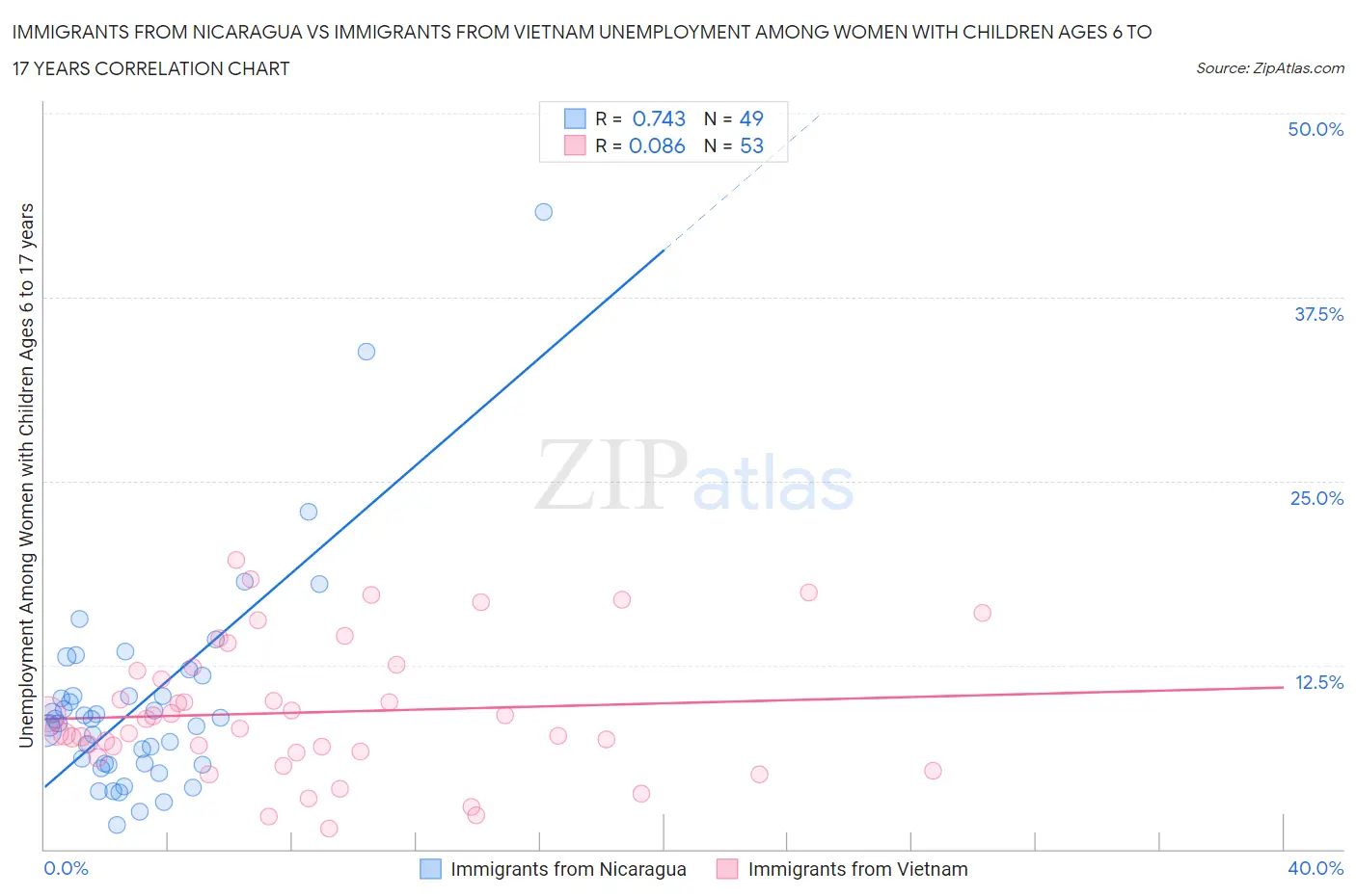 Immigrants from Nicaragua vs Immigrants from Vietnam Unemployment Among Women with Children Ages 6 to 17 years