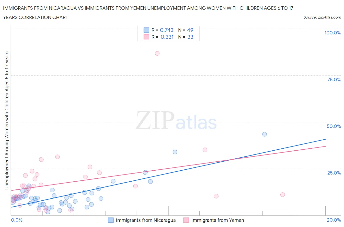 Immigrants from Nicaragua vs Immigrants from Yemen Unemployment Among Women with Children Ages 6 to 17 years