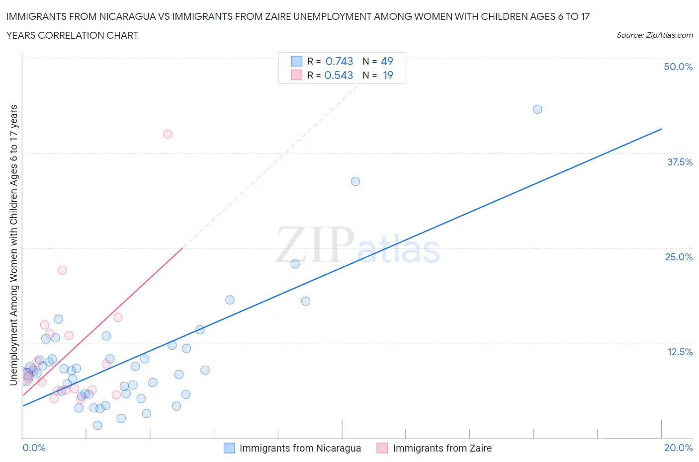 Immigrants from Nicaragua vs Immigrants from Zaire Unemployment Among Women with Children Ages 6 to 17 years