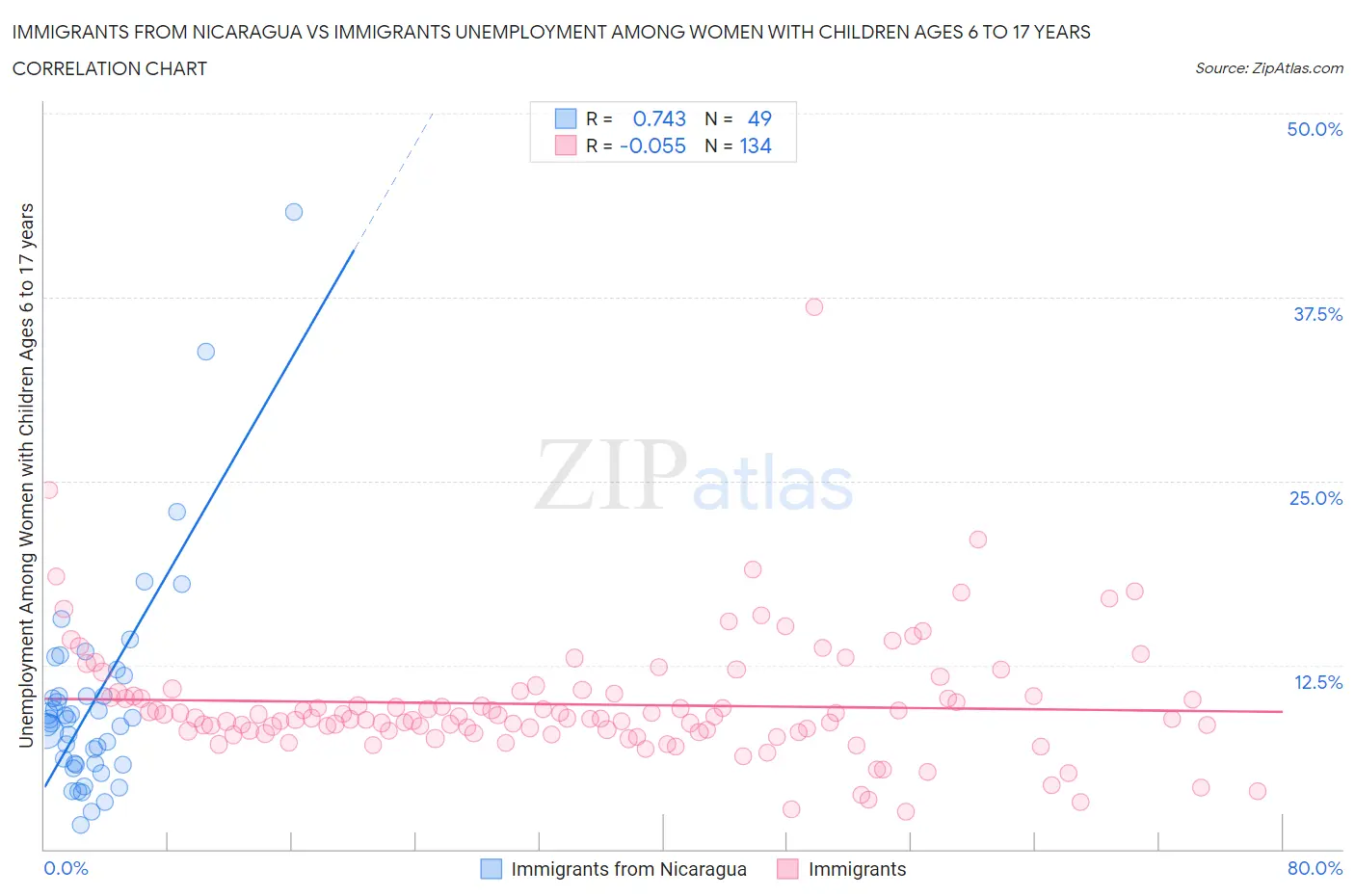 Immigrants from Nicaragua vs Immigrants Unemployment Among Women with Children Ages 6 to 17 years