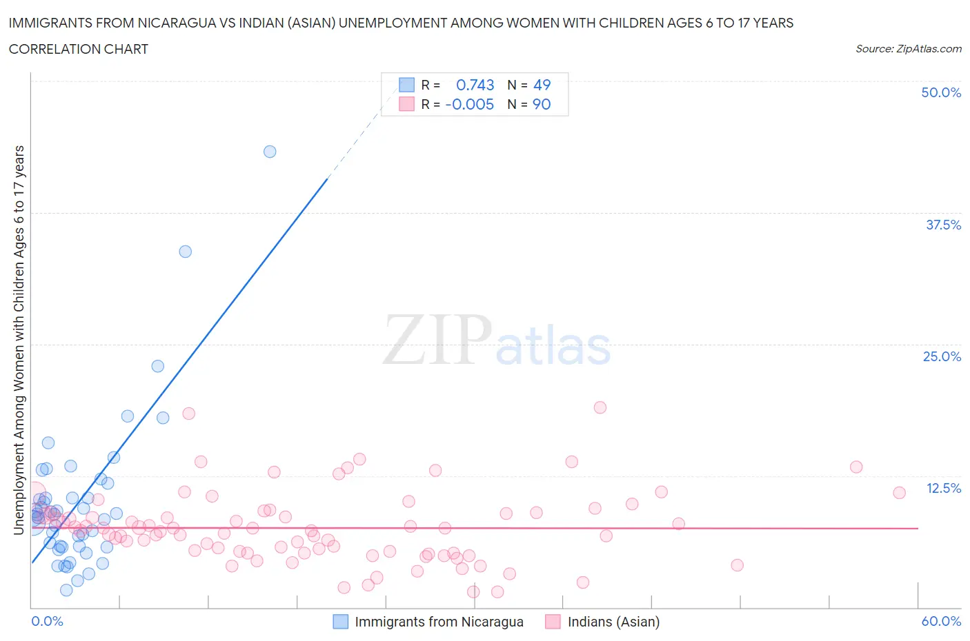 Immigrants from Nicaragua vs Indian (Asian) Unemployment Among Women with Children Ages 6 to 17 years