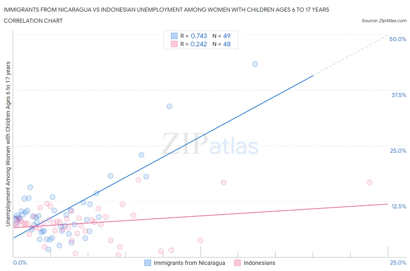 Immigrants from Nicaragua vs Indonesian Unemployment Among Women with Children Ages 6 to 17 years