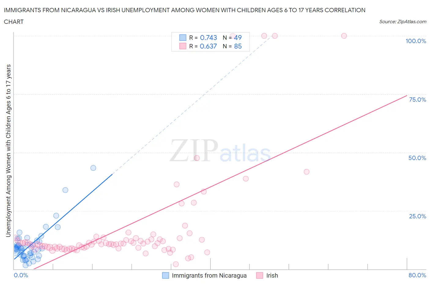 Immigrants from Nicaragua vs Irish Unemployment Among Women with Children Ages 6 to 17 years