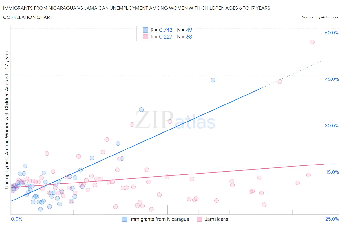 Immigrants from Nicaragua vs Jamaican Unemployment Among Women with Children Ages 6 to 17 years