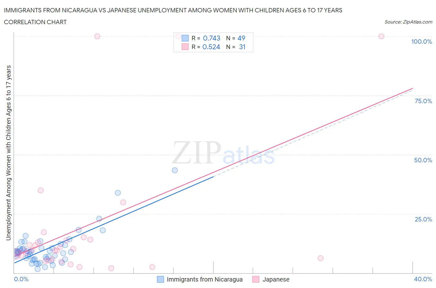 Immigrants from Nicaragua vs Japanese Unemployment Among Women with Children Ages 6 to 17 years